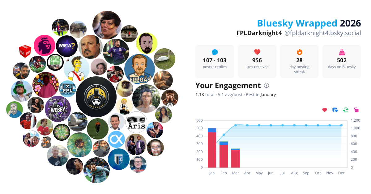 Your Bluesky Wrapped 2026 preview