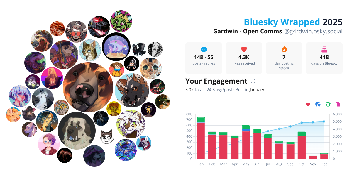 Your Bluesky Wrapped 2025 preview