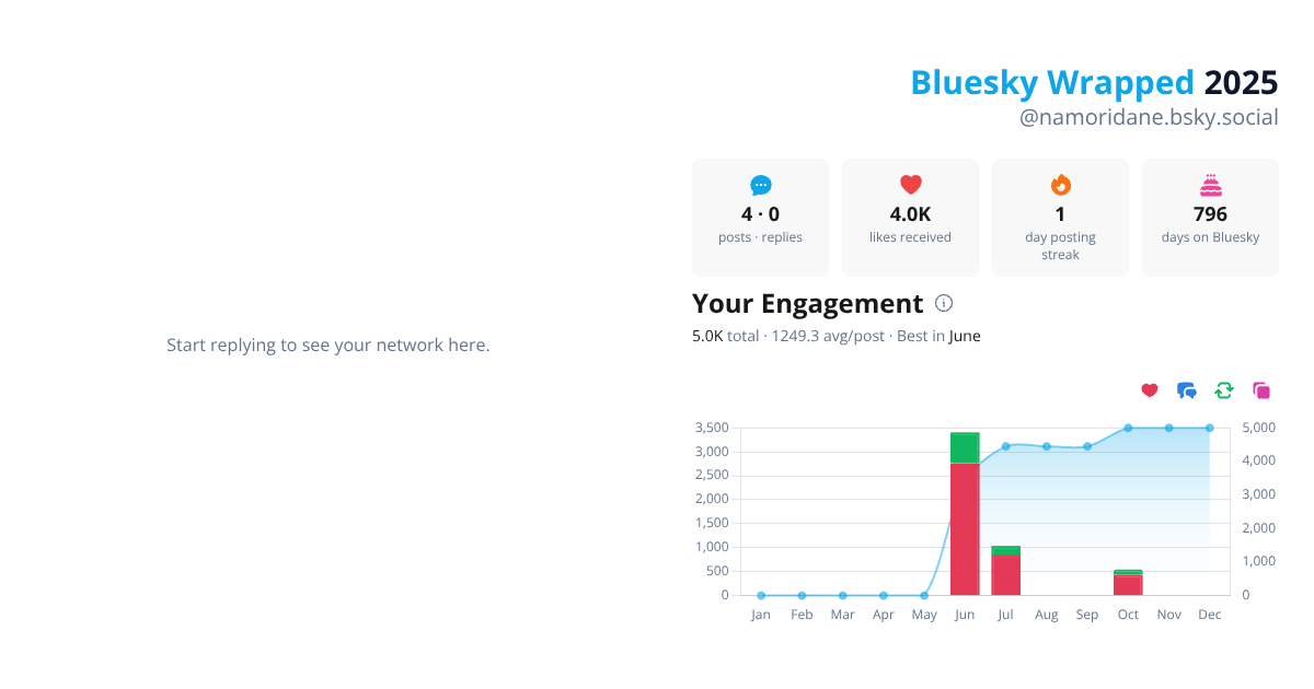 Your Bluesky Wrapped 2025 preview