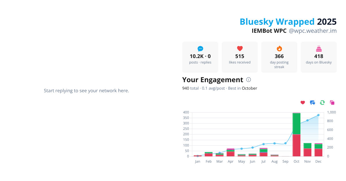 Your Bluesky Wrapped 2025 preview